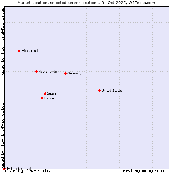 Market position of Finland vs. Liberia vs. Montserrat