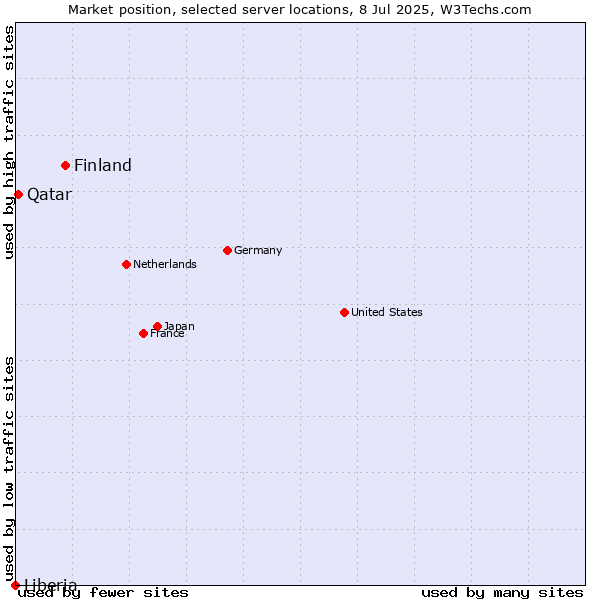 Market position of Finland vs. Qatar vs. Liberia