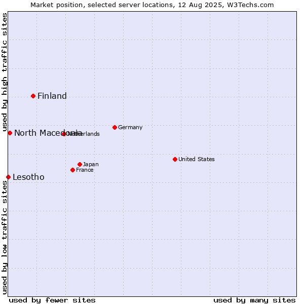 Market position of Finland vs. North Macedonia vs. Lesotho