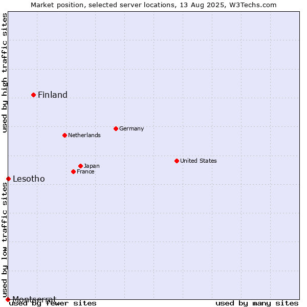 Market position of Finland vs. Lesotho vs. Montserrat