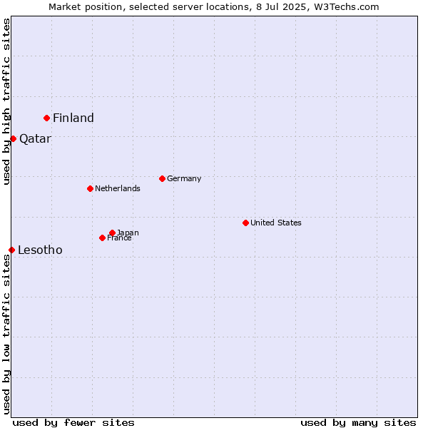 Market position of Finland vs. Qatar vs. Lesotho