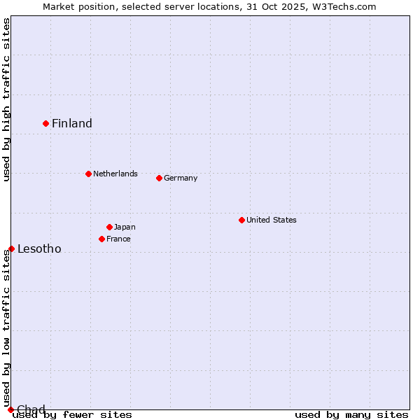 Market position of Finland vs. Lesotho vs. Chad