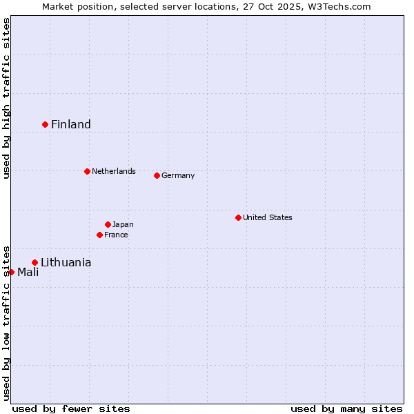 Market position of Finland vs. Lithuania vs. Mali