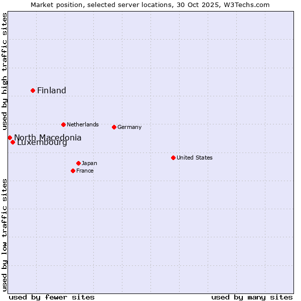 Market position of Finland vs. Luxembourg vs. North Macedonia
