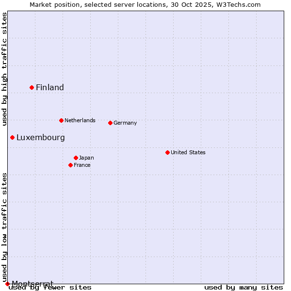 Market position of Finland vs. Luxembourg vs. Montserrat
