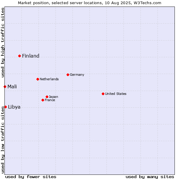 Market position of Finland vs. Libya vs. Mali