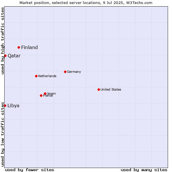 Market position of Finland vs. Qatar vs. Libya
