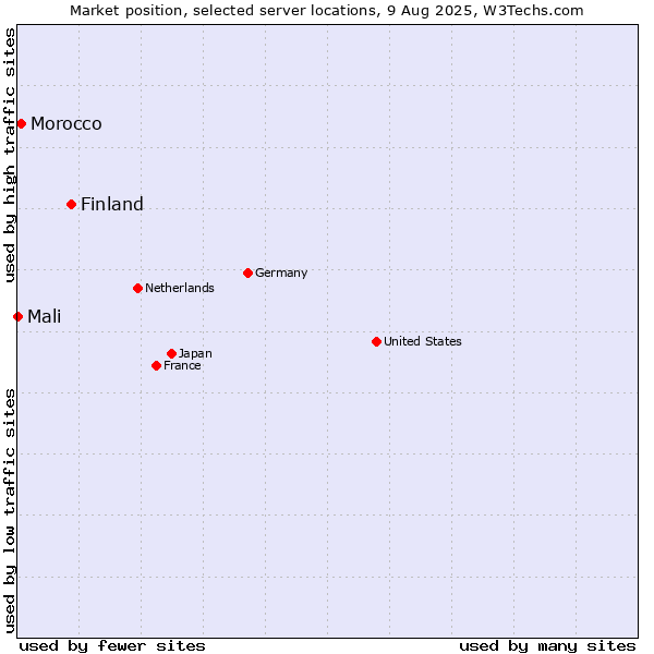 Market position of Finland vs. Morocco vs. Mali