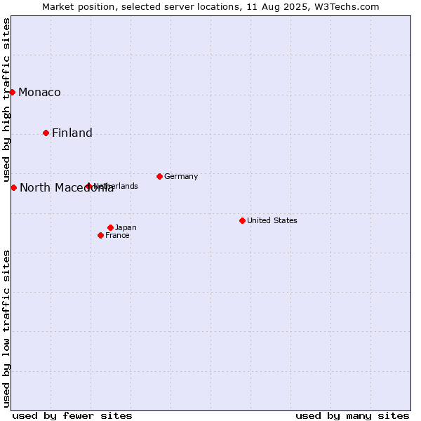 Market position of Finland vs. North Macedonia vs. Monaco