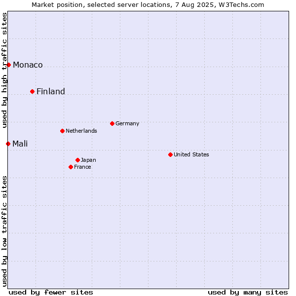 Market position of Finland vs. Monaco vs. Mali