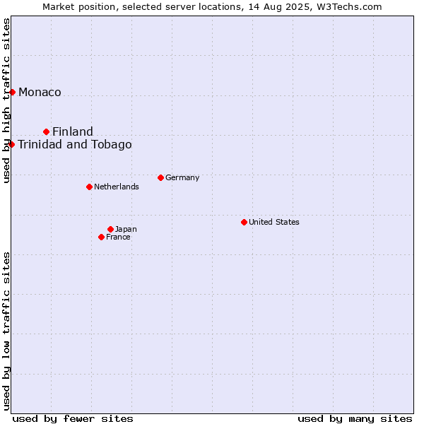 Market position of Finland vs. Monaco vs. Trinidad and Tobago