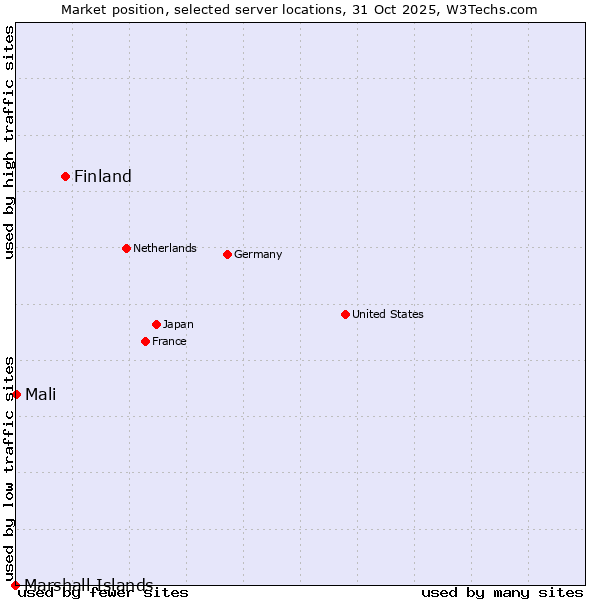 Market position of Finland vs. Mali vs. Marshall Islands
