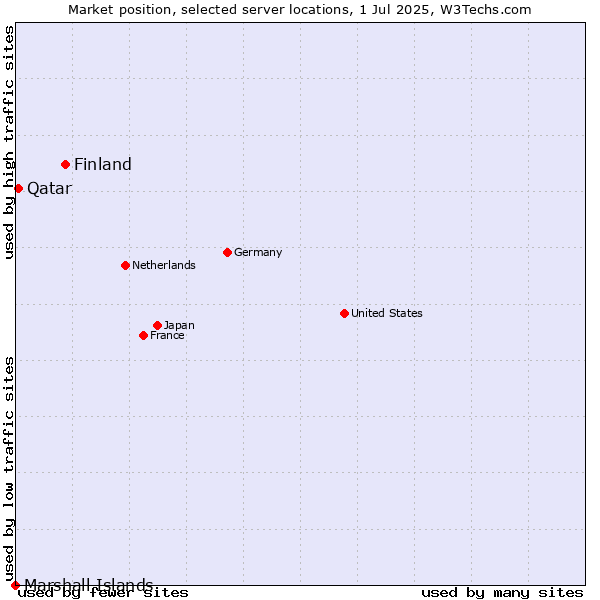 Market position of Finland vs. Qatar vs. Marshall Islands