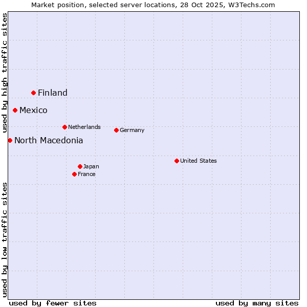 Market position of Finland vs. Mexico vs. North Macedonia