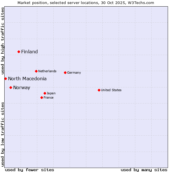 Market position of Finland vs. Norway vs. North Macedonia