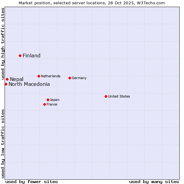 Market position of Finland vs. Nepal vs. North Macedonia