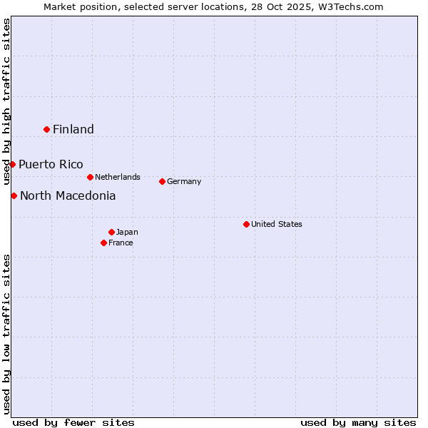 Market position of Finland vs. North Macedonia vs. Puerto Rico
