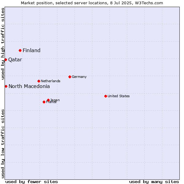 Market position of Finland vs. North Macedonia vs. Qatar