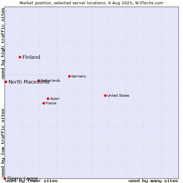 Market position of Finland vs. North Macedonia vs. Sierra Leone
