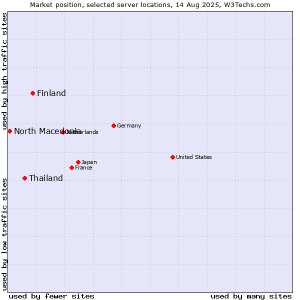 Market position of Finland vs. Thailand vs. North Macedonia