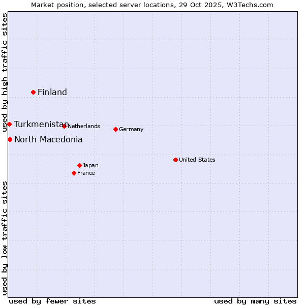 Market position of Finland vs. North Macedonia vs. Turkmenistan