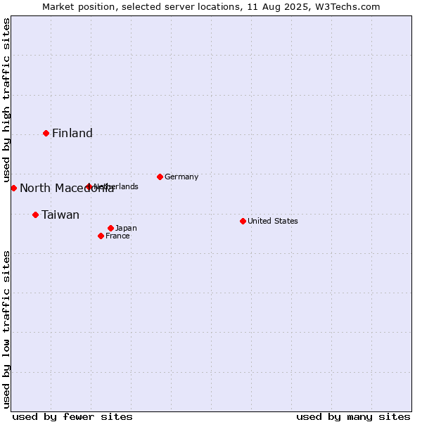 Market position of Finland vs. Taiwan vs. North Macedonia