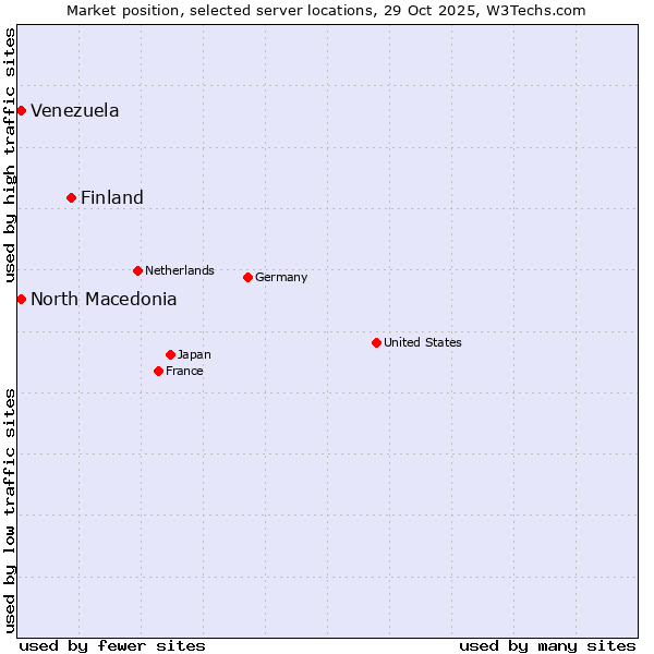 Market position of Finland vs. North Macedonia vs. Venezuela