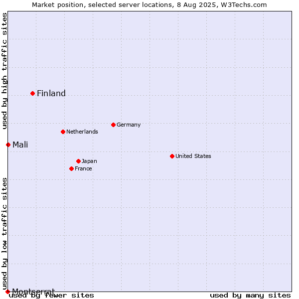 Market position of Finland vs. Mali vs. Montserrat