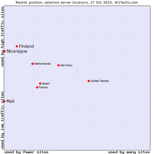 Market position of Finland vs. Nicaragua vs. Mali