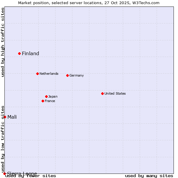 Market position of Finland vs. Mali vs. Sierra Leone