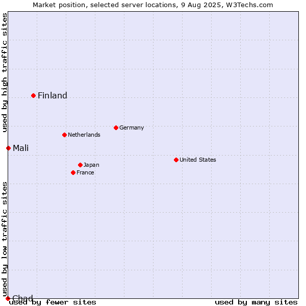 Market position of Finland vs. Mali vs. Chad