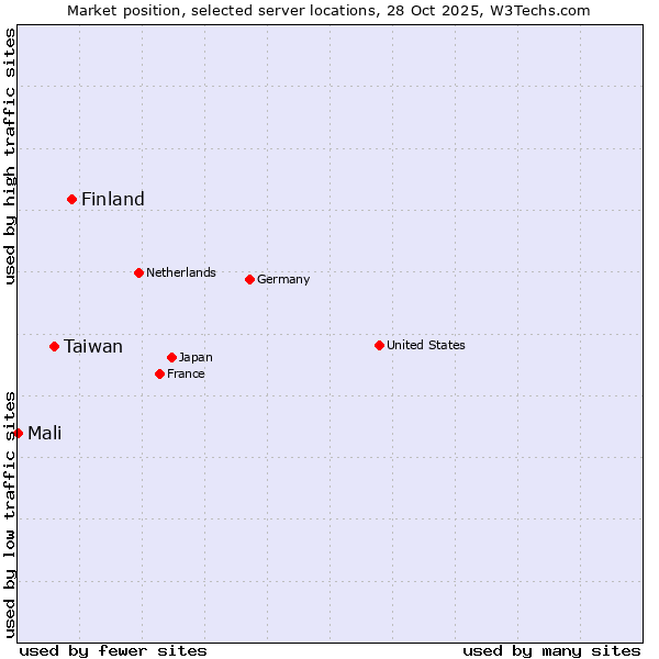 Market position of Finland vs. Taiwan vs. Mali