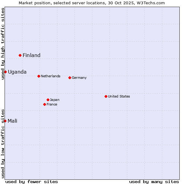 Market position of Finland vs. Uganda vs. Mali