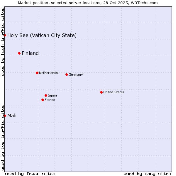Market position of Finland vs. Mali vs. Holy See (Vatican City State)