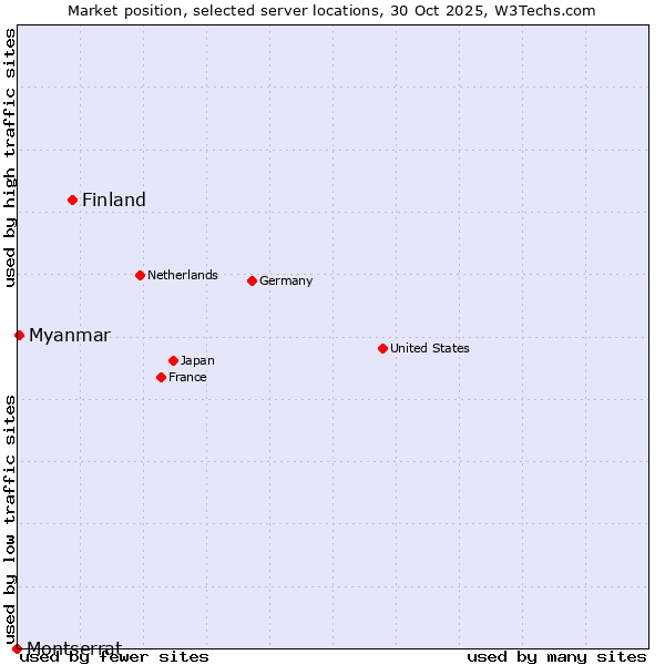 Market position of Finland vs. Myanmar vs. Montserrat