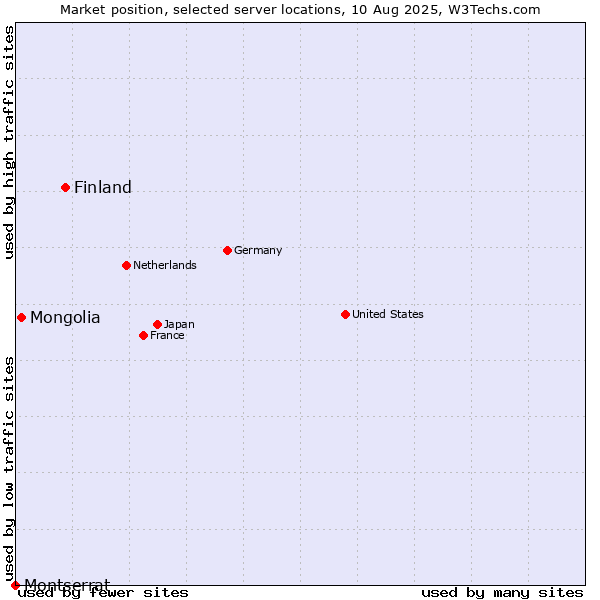Market position of Finland vs. Mongolia vs. Montserrat
