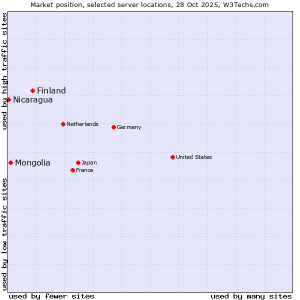 Market position of Finland vs. Mongolia vs. Nicaragua