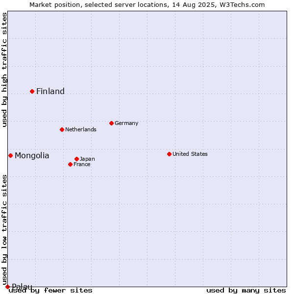 Market position of Finland vs. Mongolia vs. Palau