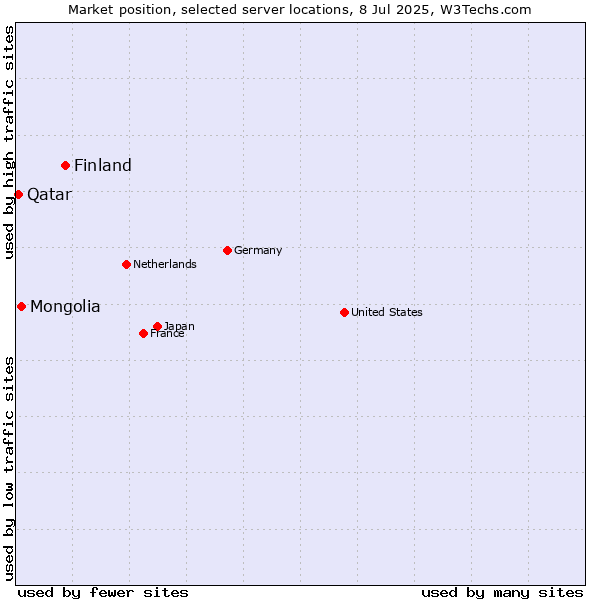 Market position of Finland vs. Mongolia vs. Qatar
