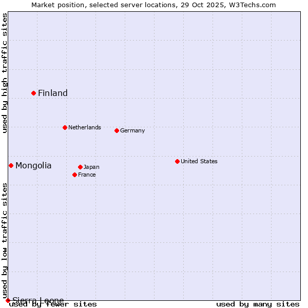 Market position of Finland vs. Mongolia vs. Sierra Leone