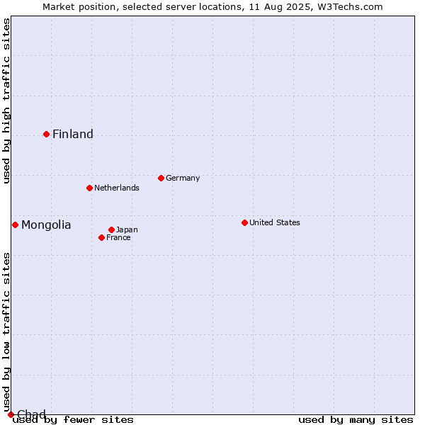 Market position of Finland vs. Mongolia vs. Chad
