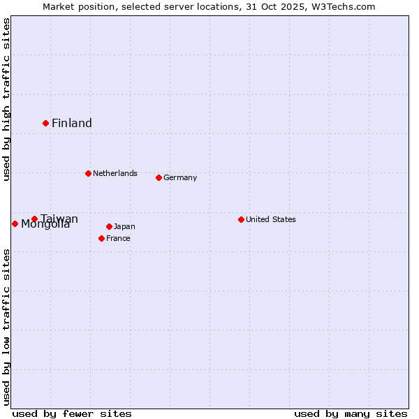 Market position of Finland vs. Taiwan vs. Mongolia