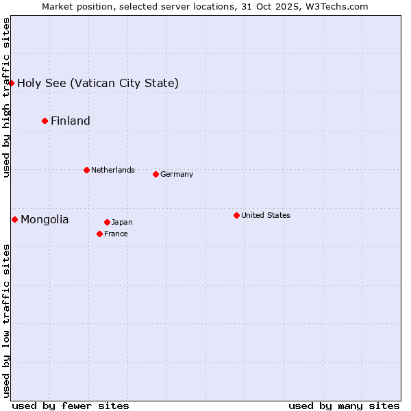 Market position of Finland vs. Mongolia vs. Holy See (Vatican City State)