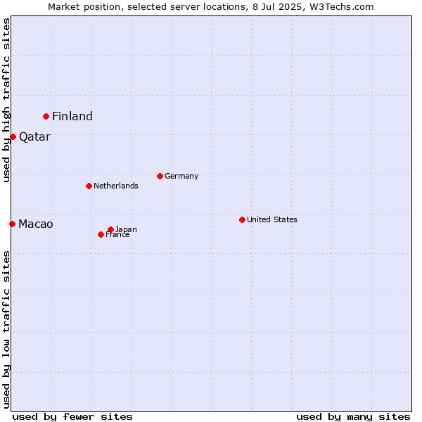 Market position of Finland vs. Qatar vs. Macao