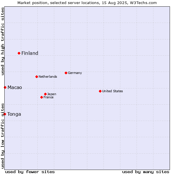 Market position of Finland vs. Macao vs. Tonga