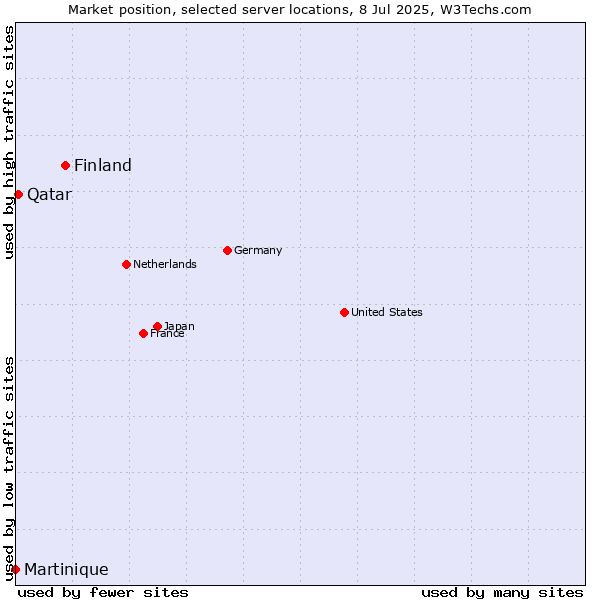 Market position of Finland vs. Qatar vs. Martinique