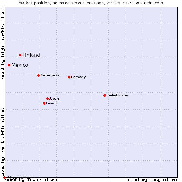 Market position of Finland vs. Mexico vs. Montserrat