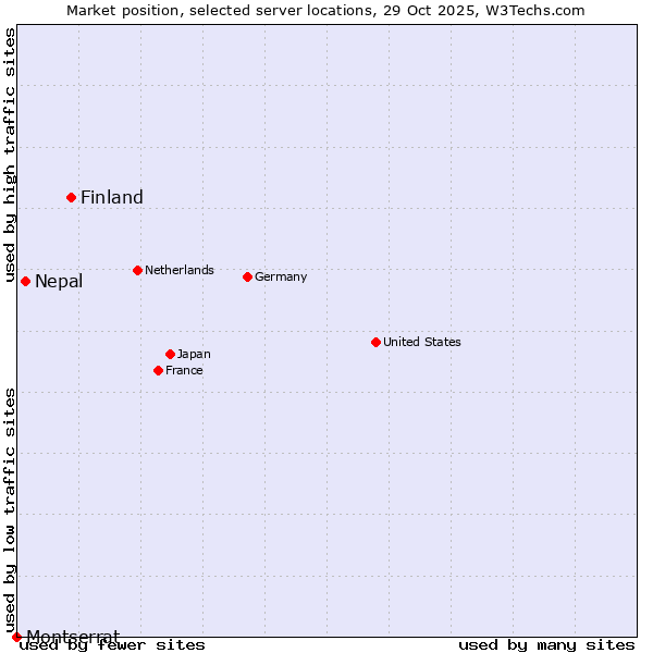 Market position of Finland vs. Nepal vs. Montserrat