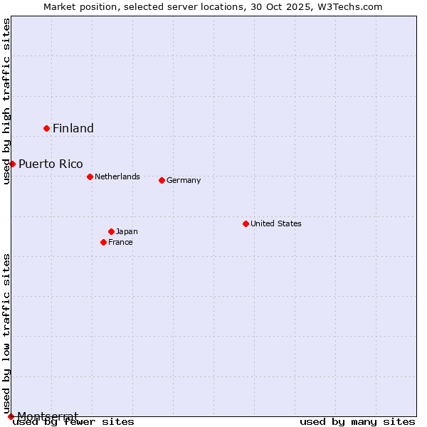 Market position of Finland vs. Puerto Rico vs. Montserrat