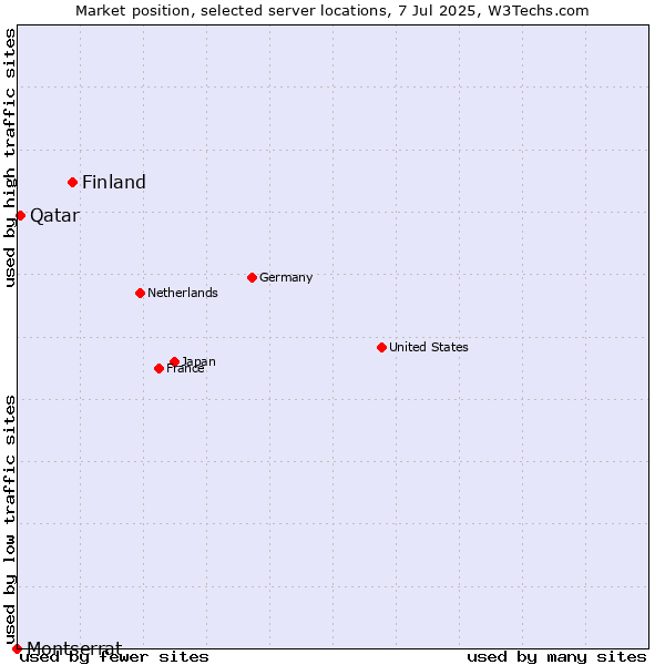 Market position of Finland vs. Qatar vs. Montserrat